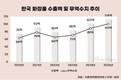 K-뷰티 질주…화장품 무역흑자 첫 100억 달러 돌파