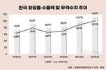 K-뷰티 질주…화장품 무역흑자 첫 100억 달러 돌파