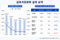금호석유화학, 1분기 영업익 50.7%↓…합성고무 회복 기대