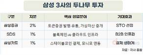 삼성, 두나무 지분 4% 인수… 가상자산 시대 ‘풀 패키지’ 진격