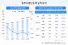 전지박 회복 노리는 솔루스첨단소재, 미국·유럽 소송전 변수