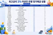 '머니무브' 막아라…은행권 예금금리 인상, 평균 3%대 속속