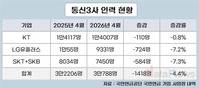 인력 줄이는 통신3사…2만 명대 진입 초읽기