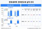 한화세미텍·한미반도체 HBM4·신규 장비로 반등 기대