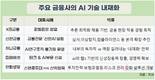 KB금융·리벨리온의 기술제휴 등 대형금융사 ‘AI 내재화’ 급가속