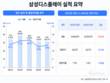삼성D, 1분기 수익성 주춤…하반기 애플 OLED 주목