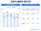삼성D, 1분기 수익성 주춤…하반기 애플 OLED 주목