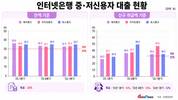 인뱅 3사, 중저신용자 대출 목표 채웠지만 '포용금융 확대' 과제