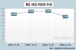 KT 임원 54% 교체…박윤영 색깔 입혔다