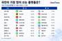 검색은 네이버·메신저는 카톡…플랫폼별 최강자는?