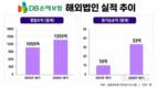 DB손보, 해외법인 성장세…포테그라로 영토 확장