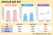 HK이노엔, 케이캡 경쟁 심화 해외 진출로 돌파