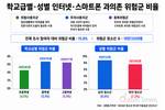청소년 인터넷·스마트폰 과의존 위험군 15.8%…중학생 최다