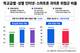청소년 인터넷·스마트폰 과의존 위험군 15.8%…중학생 최다