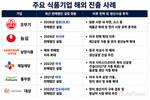 공장보다 먼저 영업망…식품업계 해외 판매법인 늘리는 이유