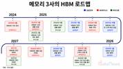 HBM '3파전'…SK하이닉스 선두 속 삼성·마이크론 맹추격