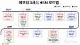 HBM '3파전'…SK하이닉스 선두 속 삼성·마이크론 맹추격