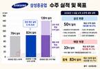 삼성중공업, FLNG ‘델핀 1호기’ 수주…해양 반등 신호탄