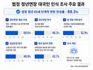 10명 중 9명, 