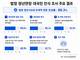 10명 중 9명, 