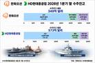 HD현대중공업·한화오션, 특수선 수주 ‘정면승부’