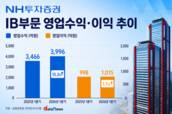 IB 수익 늘린 NH투자증권, IMA 확대 속도