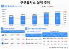 쿠쿠홈시스, 성장세 둔화…해외 매출 12.3%↓