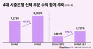 은행권, 신탁수익 급증…1년새 수익 두 배로