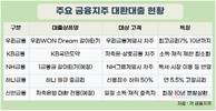 금융지주들, ‘2금융권 고금리 대환대출’ 경쟁