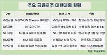 금융지주들, ‘2금융권 고금리 대환대출’ 경쟁