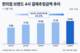 편의점 결제추정금액 4년 새 25.9%↑…GS25 톱