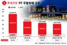 롯데건설, 재무구조 개선 속도…PF 리스크 낮췄다