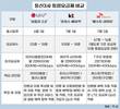 5G·LTE 경계 허문 통신3사…통합요금제 경쟁 시작