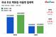 명품도 할인도 통했다…백화점·아울렛 결제액 증가