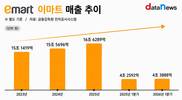물건만 파는 마트 아니다…이마트, 체류형 전략 통했다