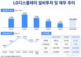 LG디스플레이, 재무구조 개선 속도…부채비율 300%대 탈출