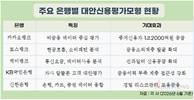카드·통신·쇼핑 기록으로 개인신용 재평가
