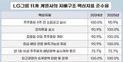 LG 지배구조 톱클래스 입증…상장사 모두 사외이사 의장