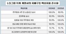 LG 지배구조 톱클래스 입증…상장사 모두 사외이사 의장
