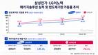 삼성전기·LG이노텍, 반도체기판 가동률↑…영업익 1조 재돌파 전망