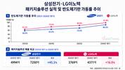 삼성전기·LG이노텍, 반도체기판 가동률↑…영업익 1조 재돌파 전망