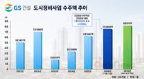 GS건설, 상반기에만 ‘연 목표’ 도시정비 8조 눈앞