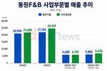 일반식품 넘어선 식자재유통…동원F&B, 무게중심 이동