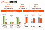SK에코플랜트, ‘하이닉스’ 효과에 반도체 비중 확대