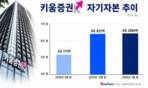 자기자본 7위 도약한 키움증권, IB 부문 확대 시동