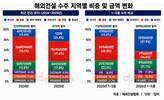 해외수주 66.8% 급감…중동 대신 아시아가 최대 시장으로