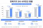 전력기기 3사, 수주잔고 37조 돌파…1년 새 50% 증가