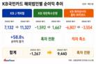 카드사 해외법인 흑자 순풍…국민카드, 흑자 전환하며 선두