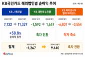 카드사 해외법인 흑자 순풍…국민카드, 흑자 전환하며 선두