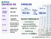 현대건설, 5000억 조달로 미래사업 베팅…현금 관리는 ‘과제’